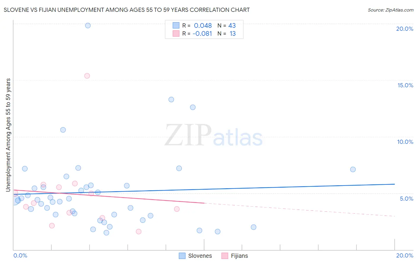 Slovene vs Fijian Unemployment Among Ages 55 to 59 years