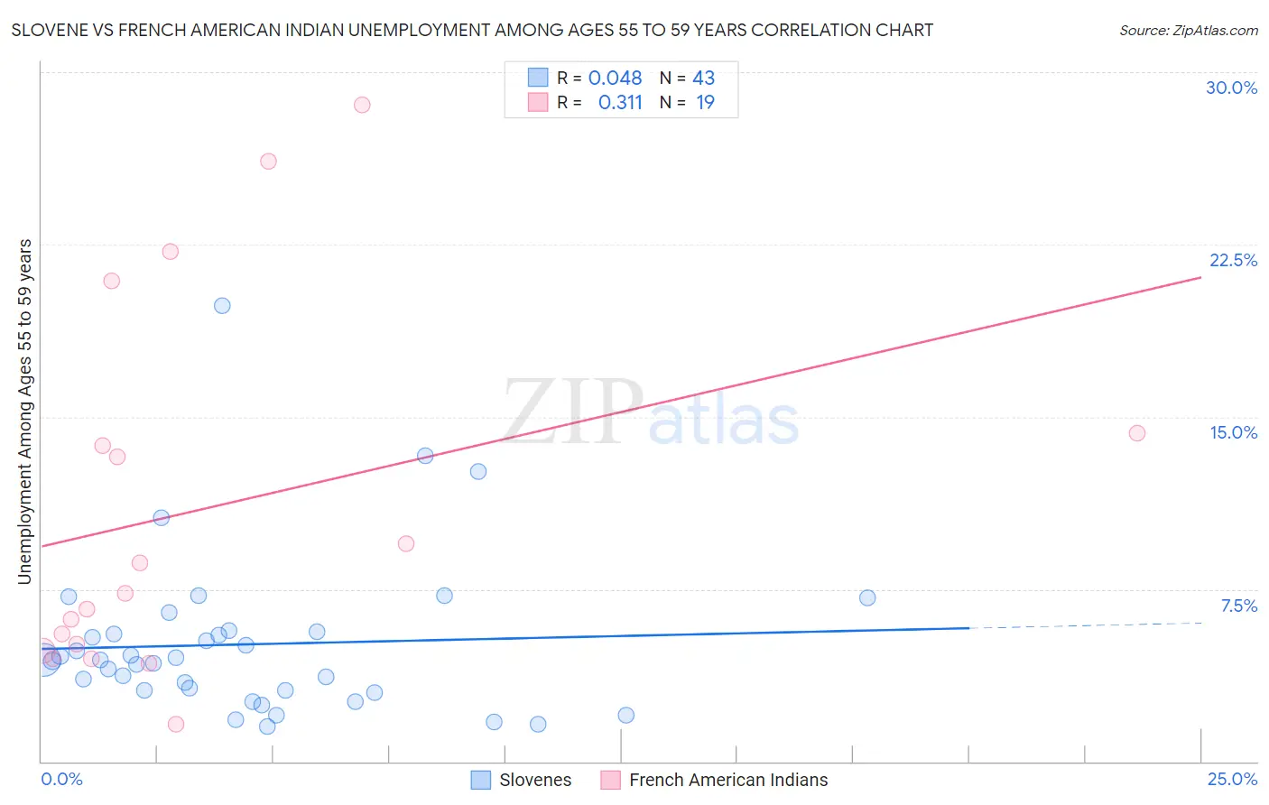 Slovene vs French American Indian Unemployment Among Ages 55 to 59 years