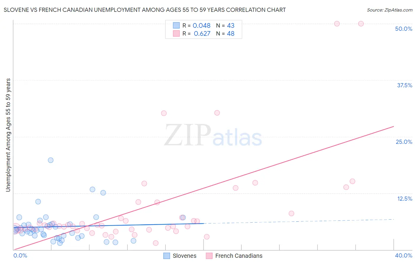 Slovene vs French Canadian Unemployment Among Ages 55 to 59 years