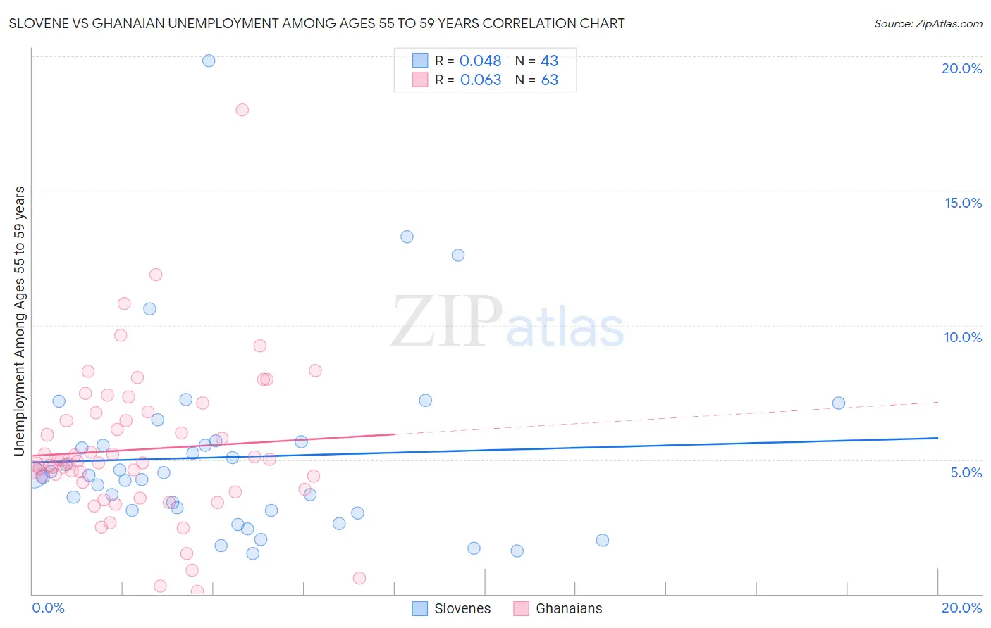 Slovene vs Ghanaian Unemployment Among Ages 55 to 59 years
