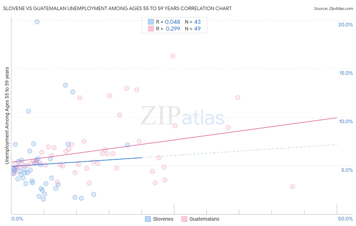 Slovene vs Guatemalan Unemployment Among Ages 55 to 59 years