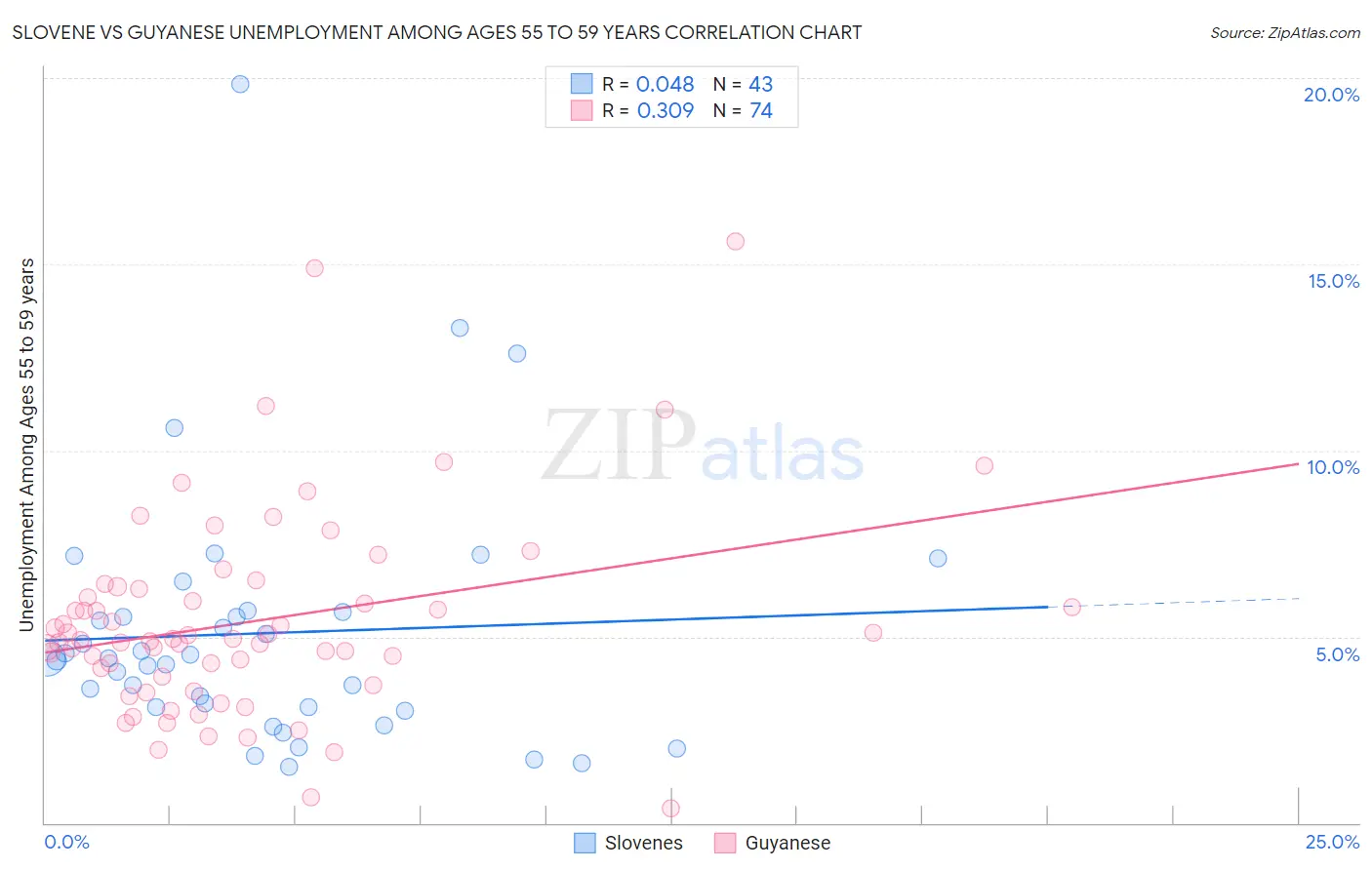 Slovene vs Guyanese Unemployment Among Ages 55 to 59 years