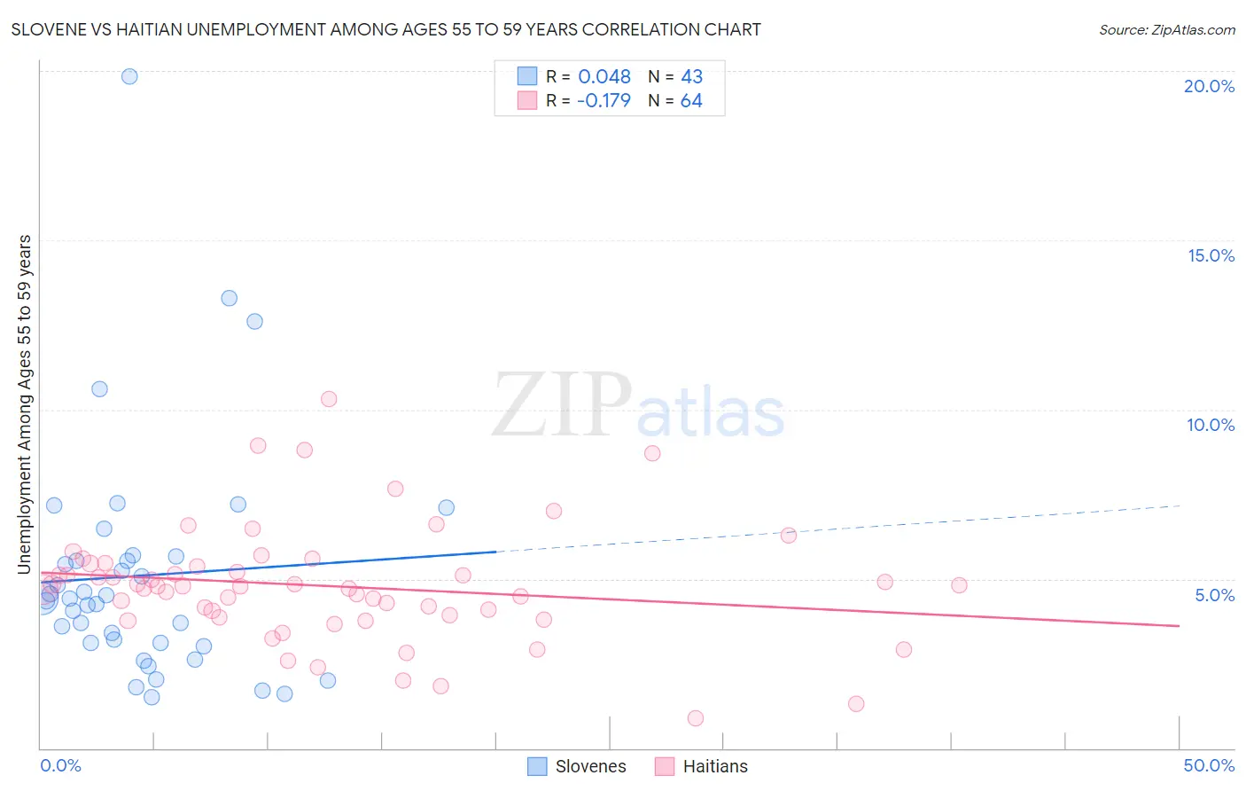 Slovene vs Haitian Unemployment Among Ages 55 to 59 years