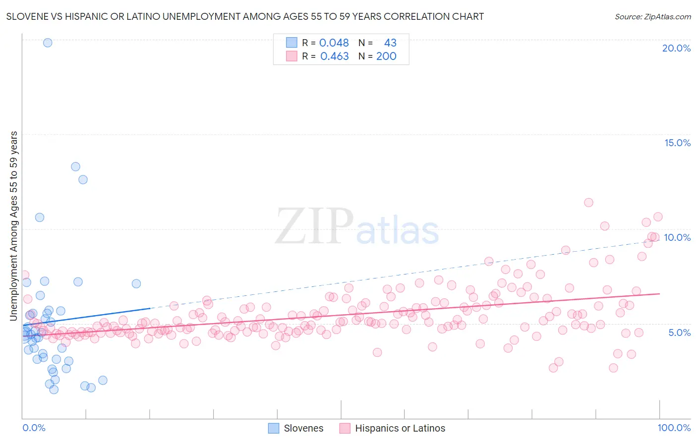 Slovene vs Hispanic or Latino Unemployment Among Ages 55 to 59 years