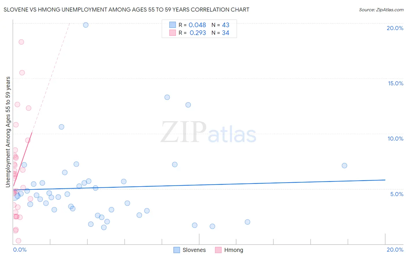 Slovene vs Hmong Unemployment Among Ages 55 to 59 years