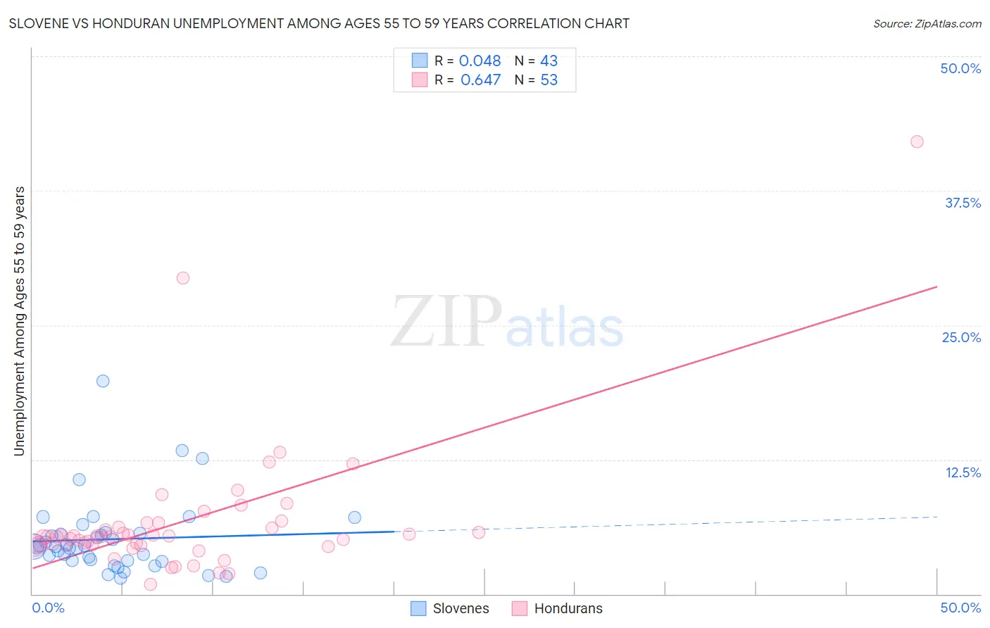 Slovene vs Honduran Unemployment Among Ages 55 to 59 years