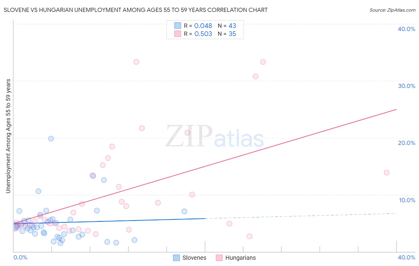 Slovene vs Hungarian Unemployment Among Ages 55 to 59 years