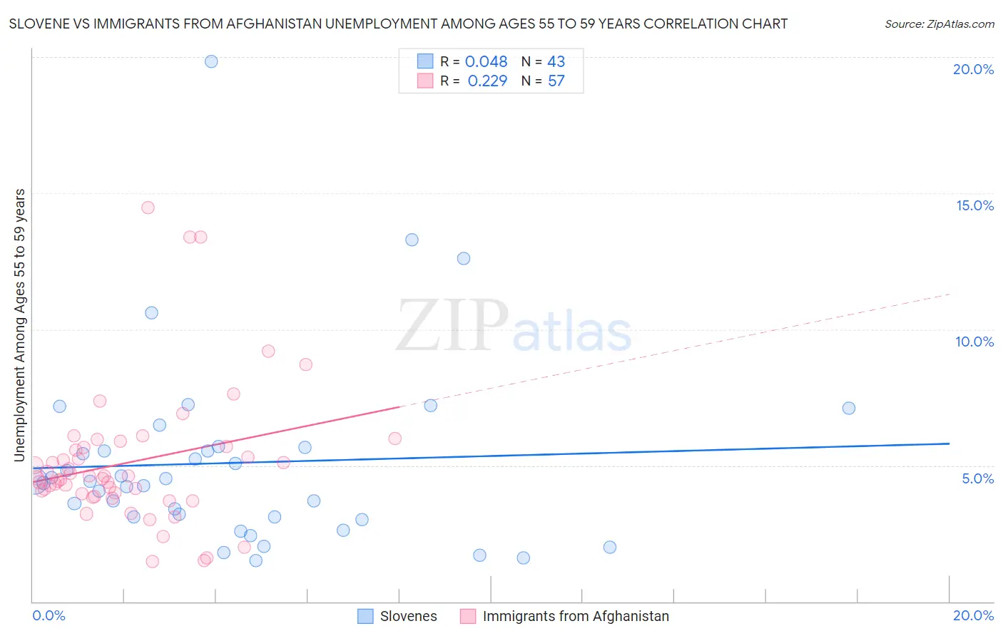 Slovene vs Immigrants from Afghanistan Unemployment Among Ages 55 to 59 years