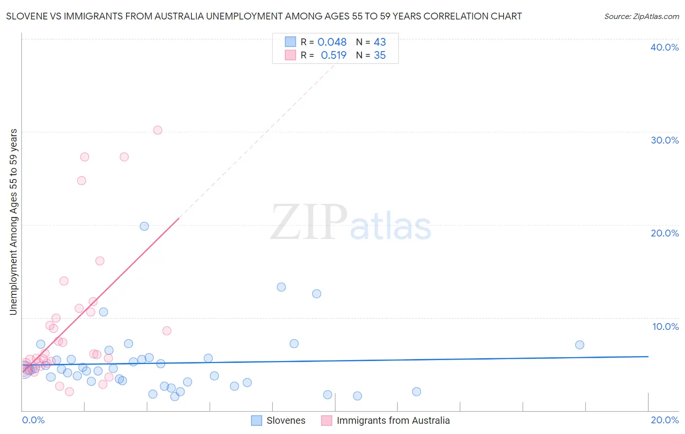 Slovene vs Immigrants from Australia Unemployment Among Ages 55 to 59 years