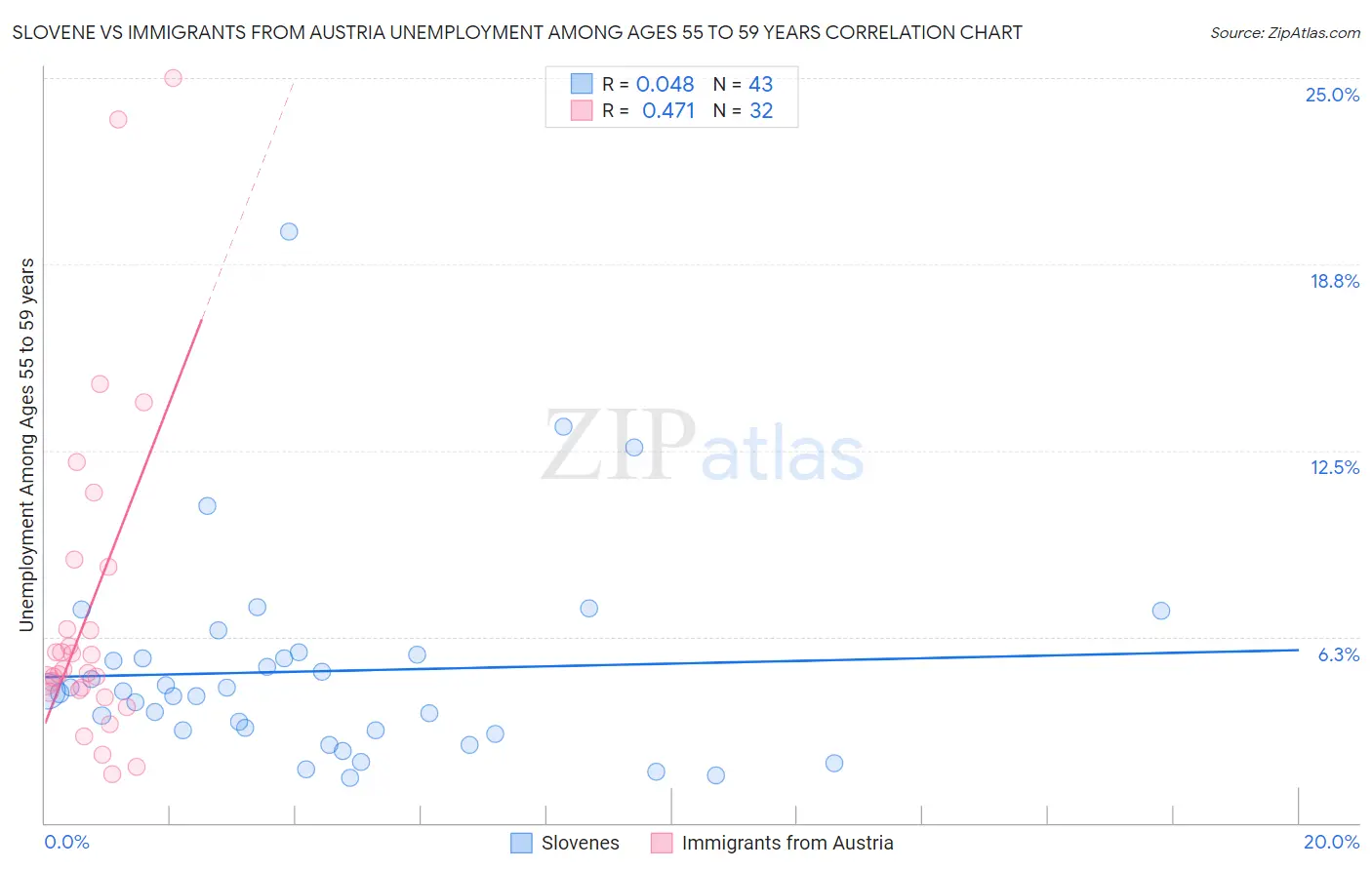 Slovene vs Immigrants from Austria Unemployment Among Ages 55 to 59 years