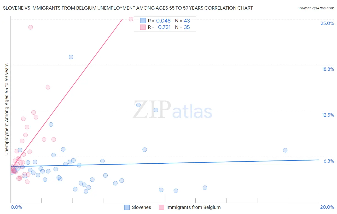 Slovene vs Immigrants from Belgium Unemployment Among Ages 55 to 59 years