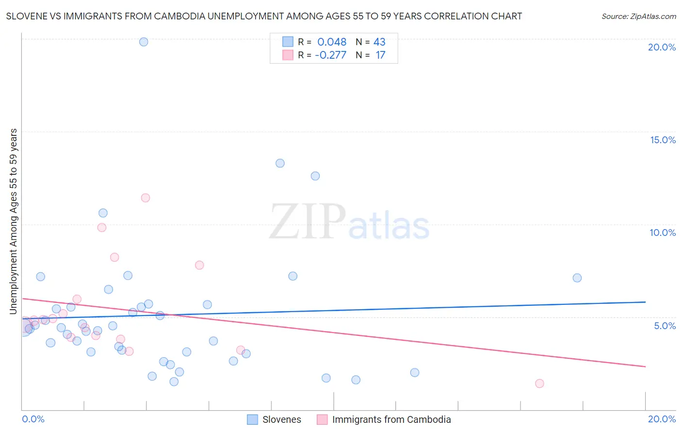 Slovene vs Immigrants from Cambodia Unemployment Among Ages 55 to 59 years