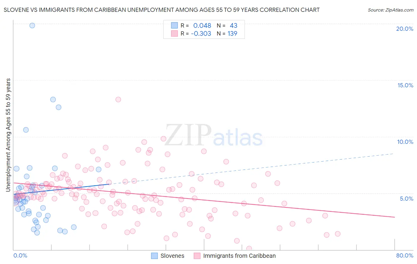 Slovene vs Immigrants from Caribbean Unemployment Among Ages 55 to 59 years