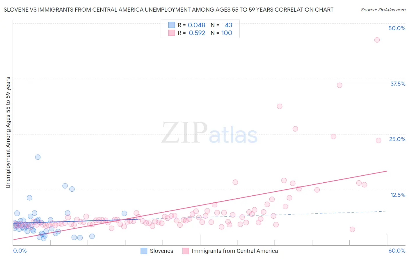 Slovene vs Immigrants from Central America Unemployment Among Ages 55 to 59 years