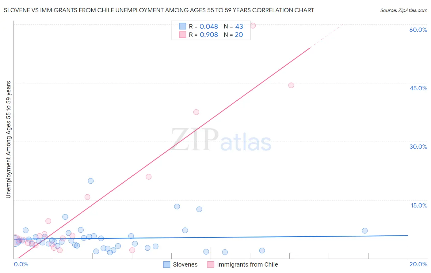 Slovene vs Immigrants from Chile Unemployment Among Ages 55 to 59 years