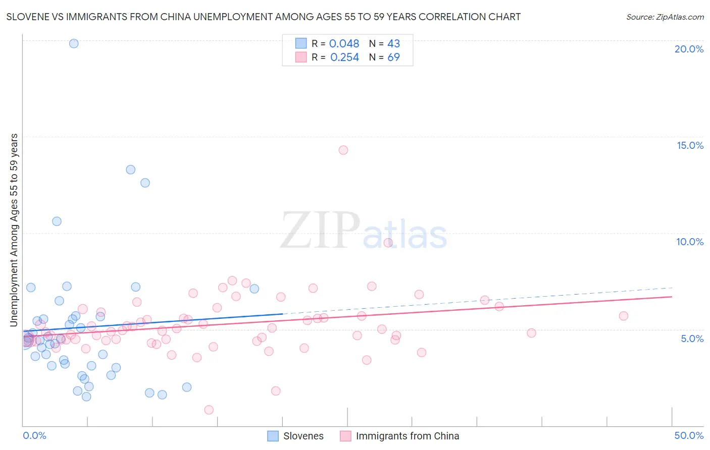 Slovene vs Immigrants from China Unemployment Among Ages 55 to 59 years