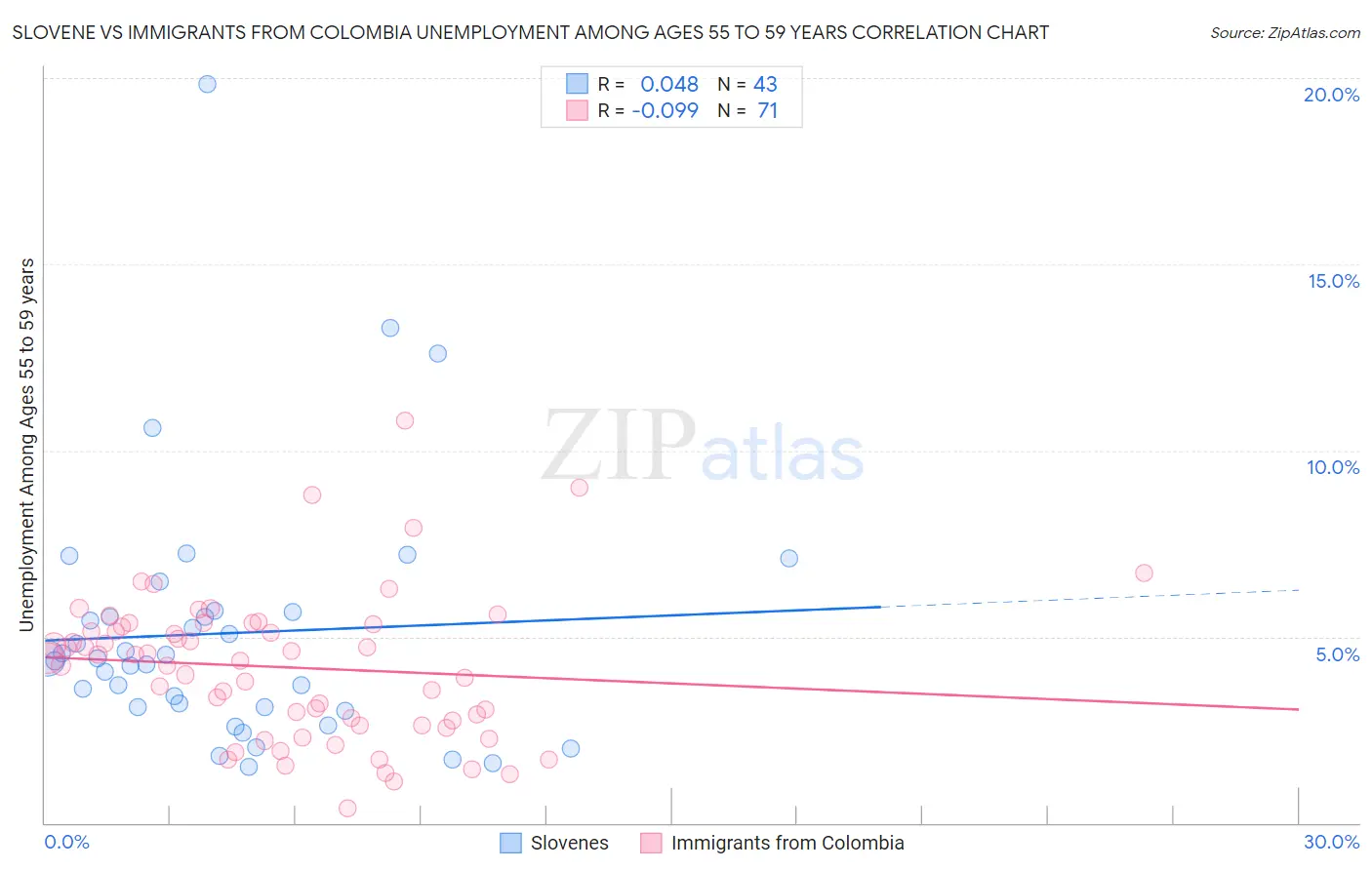 Slovene vs Immigrants from Colombia Unemployment Among Ages 55 to 59 years