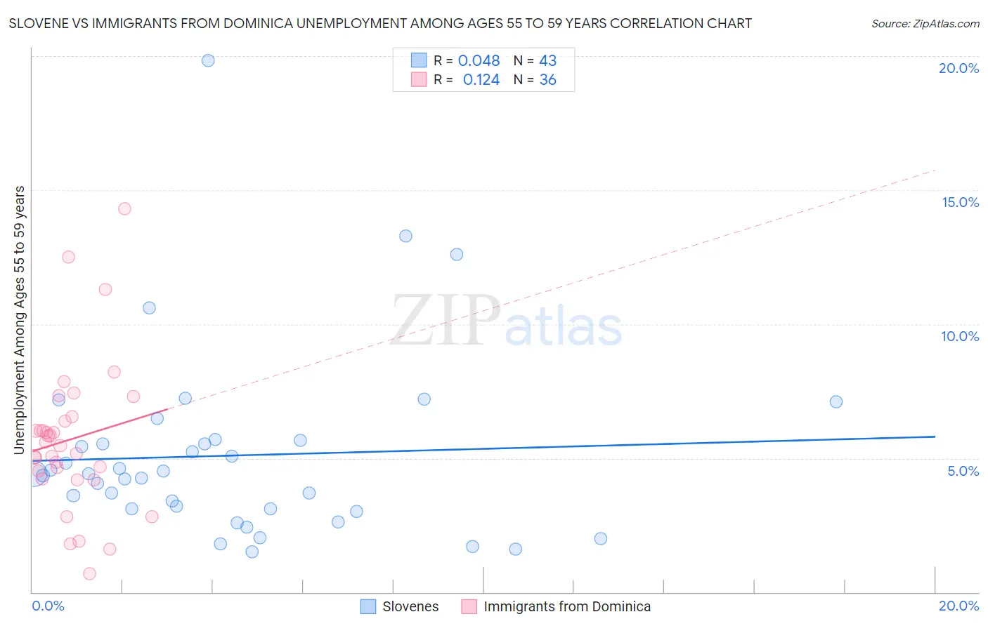 Slovene vs Immigrants from Dominica Unemployment Among Ages 55 to 59 years