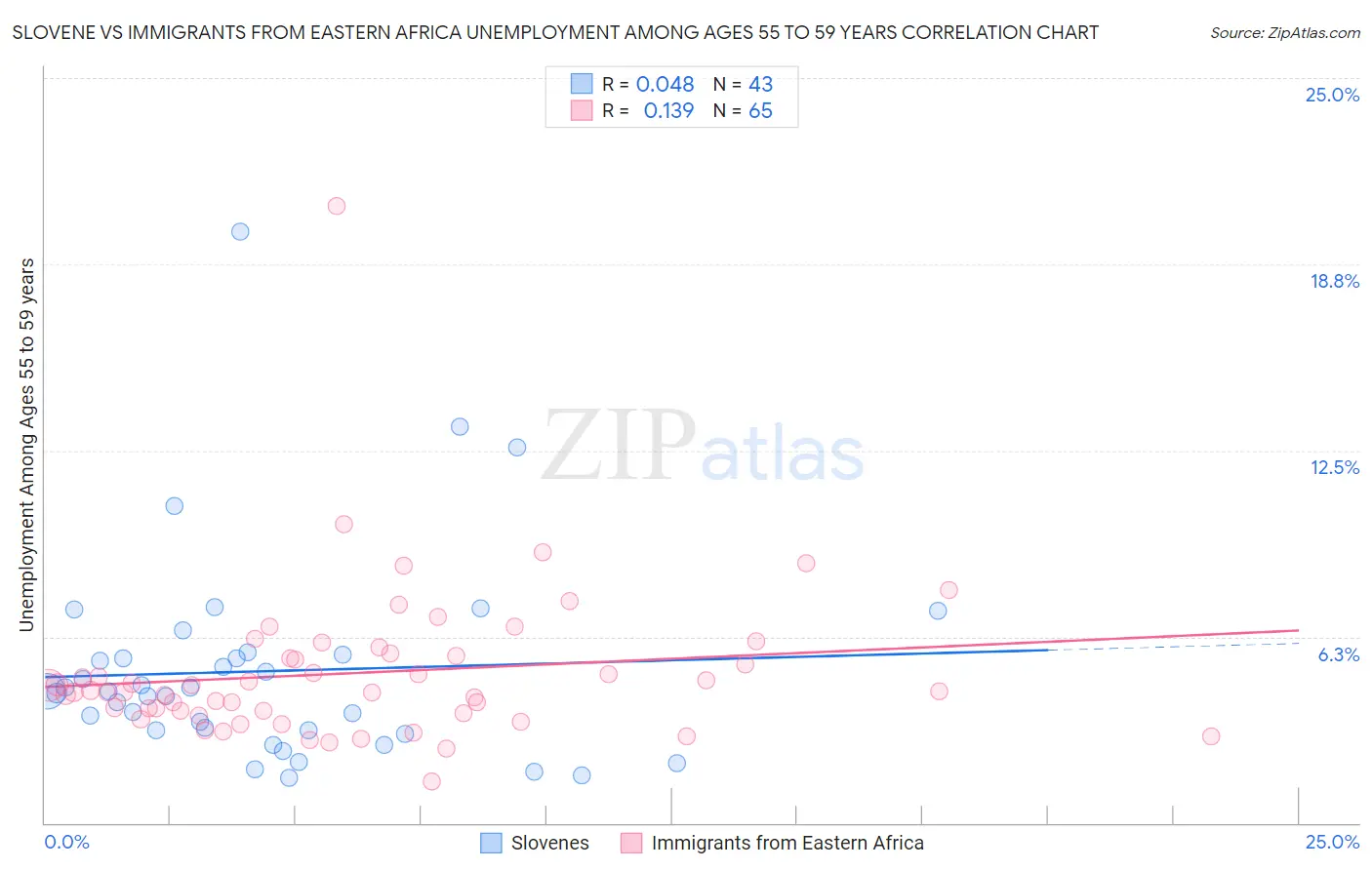 Slovene vs Immigrants from Eastern Africa Unemployment Among Ages 55 to 59 years