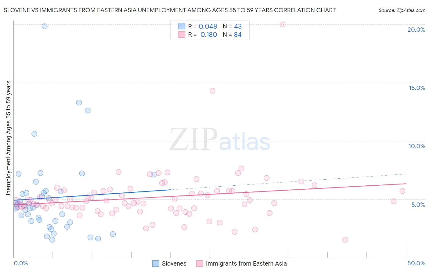 Slovene vs Immigrants from Eastern Asia Unemployment Among Ages 55 to 59 years