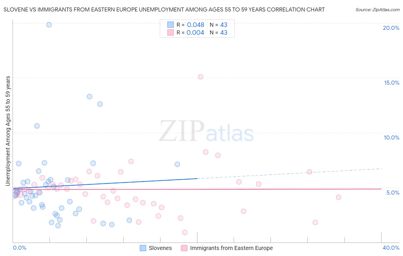 Slovene vs Immigrants from Eastern Europe Unemployment Among Ages 55 to 59 years