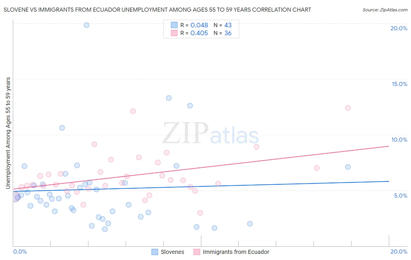 Slovene vs Immigrants from Ecuador Unemployment Among Ages 55 to 59 years