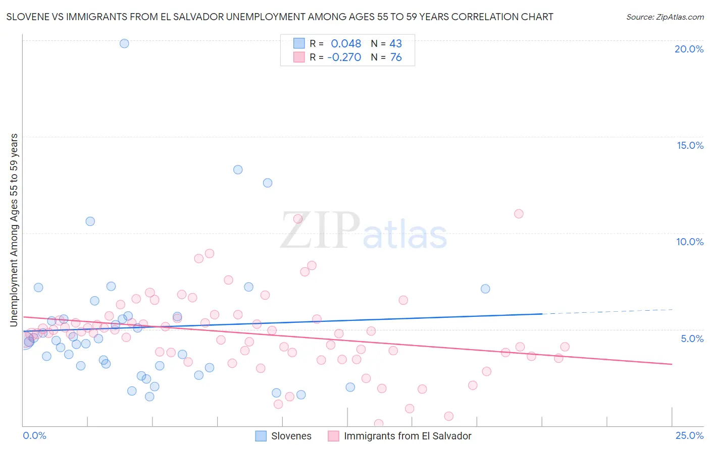 Slovene vs Immigrants from El Salvador Unemployment Among Ages 55 to 59 years