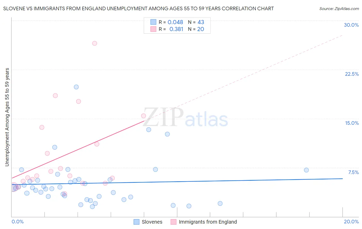 Slovene vs Immigrants from England Unemployment Among Ages 55 to 59 years