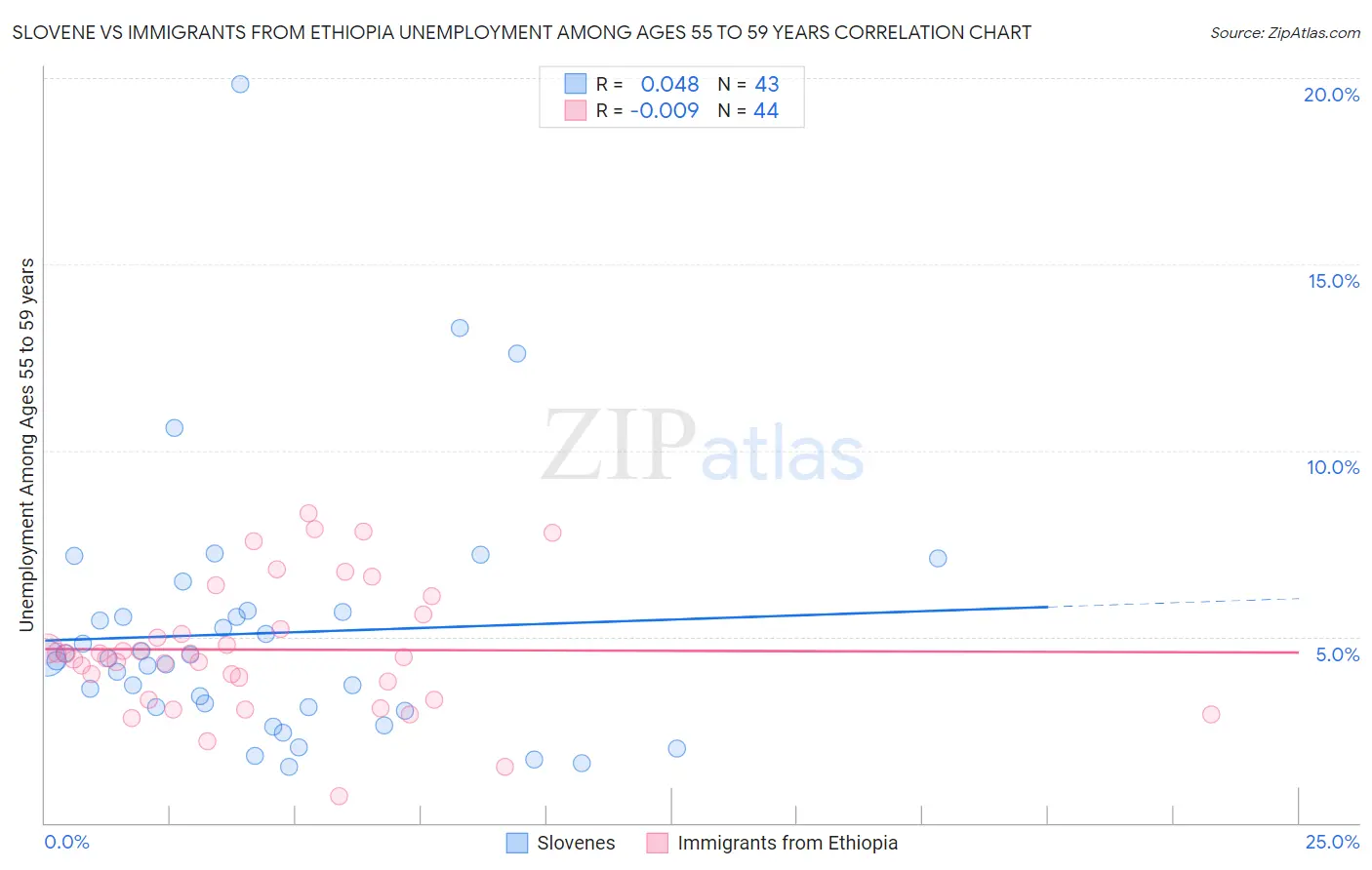 Slovene vs Immigrants from Ethiopia Unemployment Among Ages 55 to 59 years