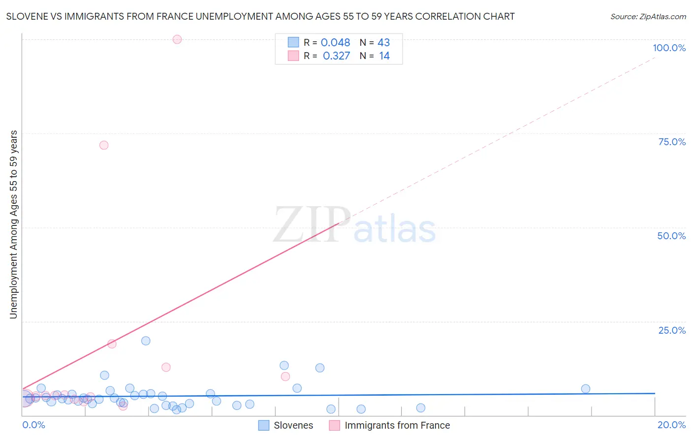 Slovene vs Immigrants from France Unemployment Among Ages 55 to 59 years