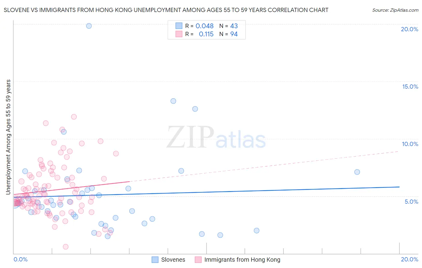 Slovene vs Immigrants from Hong Kong Unemployment Among Ages 55 to 59 years