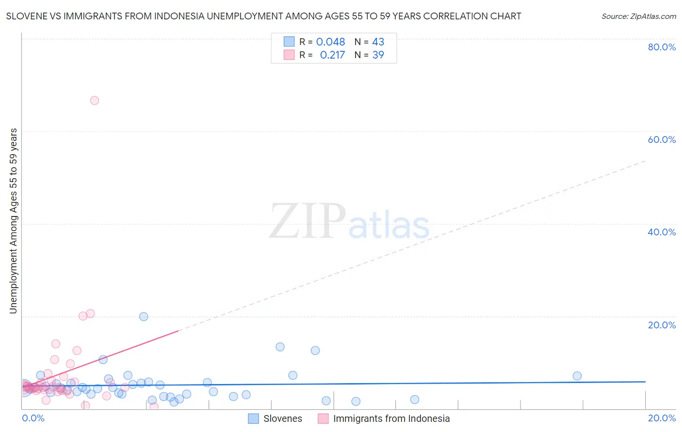 Slovene vs Immigrants from Indonesia Unemployment Among Ages 55 to 59 years