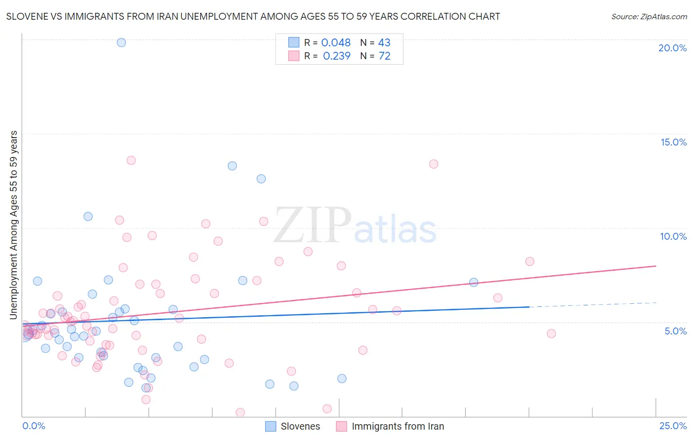 Slovene vs Immigrants from Iran Unemployment Among Ages 55 to 59 years