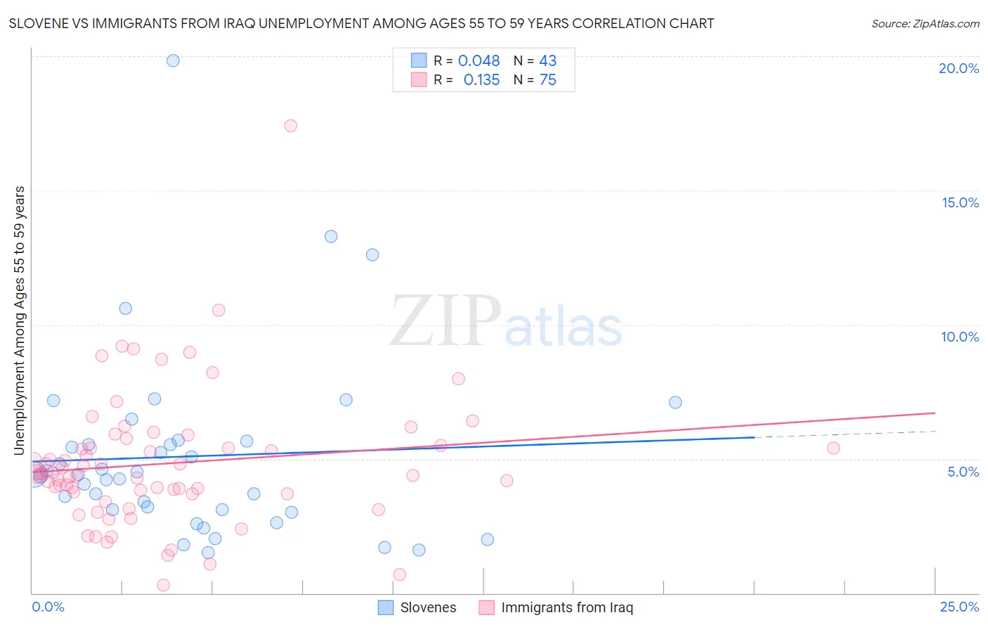 Slovene vs Immigrants from Iraq Unemployment Among Ages 55 to 59 years