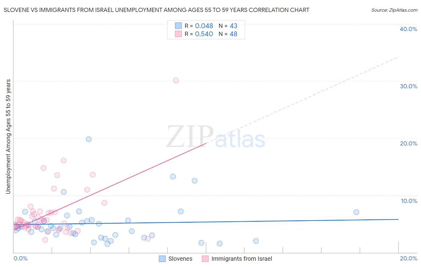 Slovene vs Immigrants from Israel Unemployment Among Ages 55 to 59 years