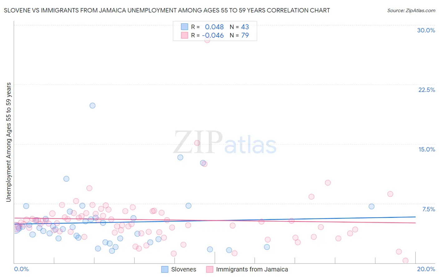 Slovene vs Immigrants from Jamaica Unemployment Among Ages 55 to 59 years