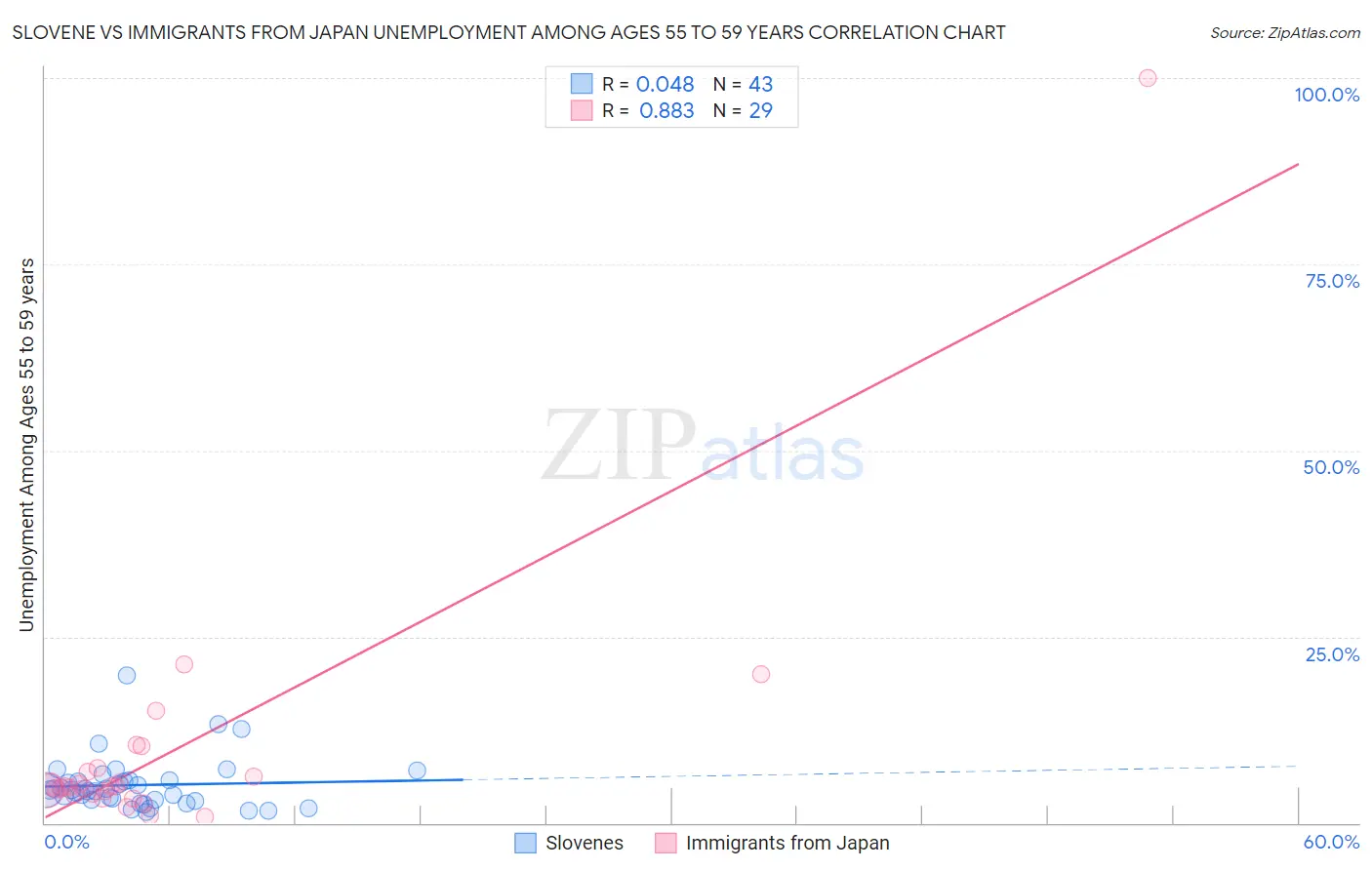 Slovene vs Immigrants from Japan Unemployment Among Ages 55 to 59 years