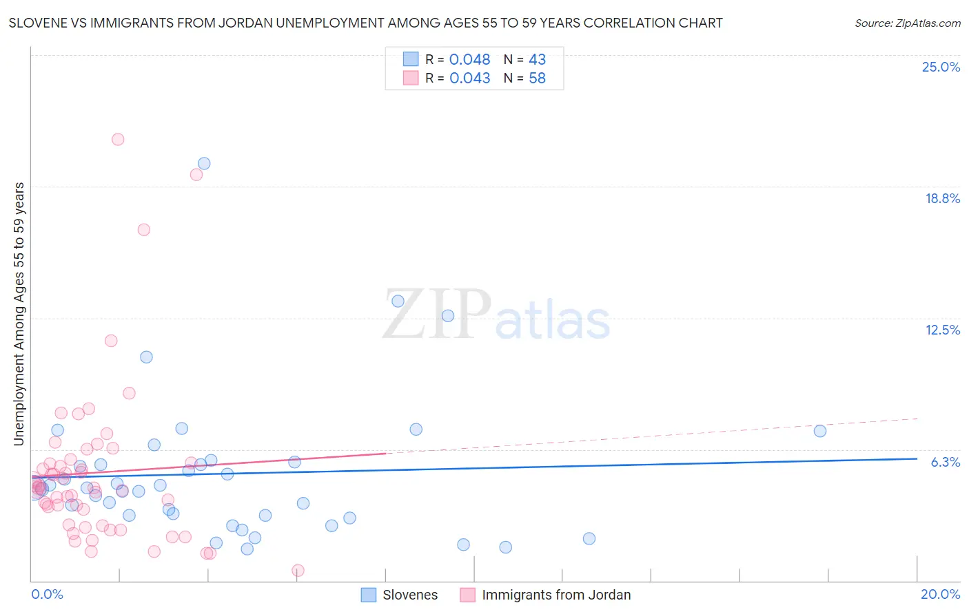 Slovene vs Immigrants from Jordan Unemployment Among Ages 55 to 59 years