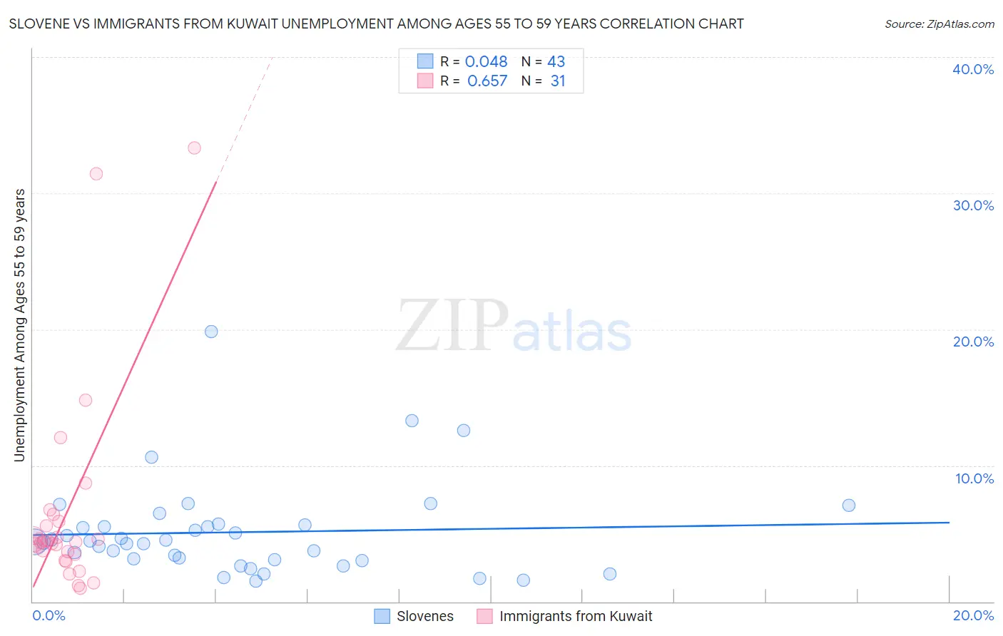 Slovene vs Immigrants from Kuwait Unemployment Among Ages 55 to 59 years