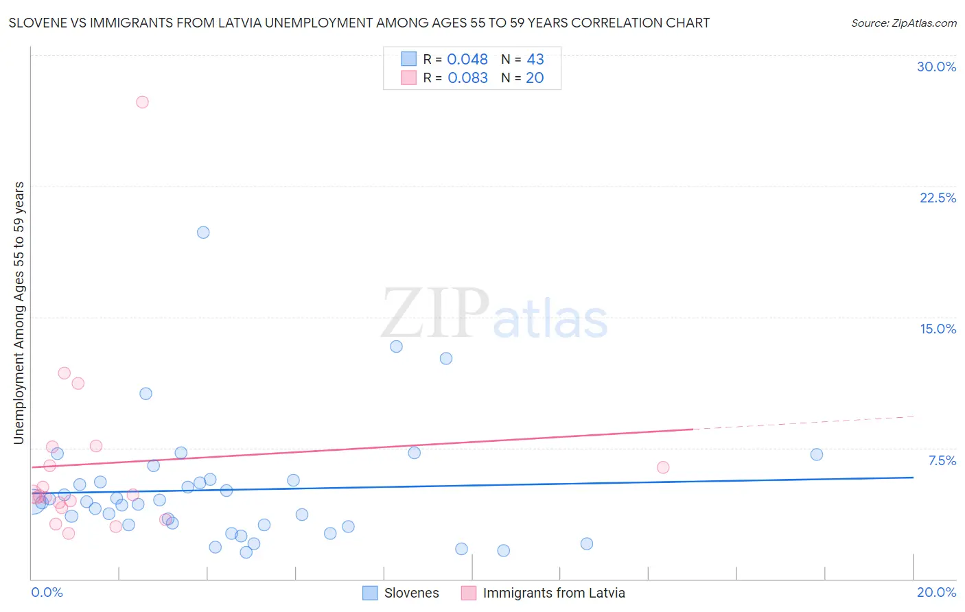 Slovene vs Immigrants from Latvia Unemployment Among Ages 55 to 59 years