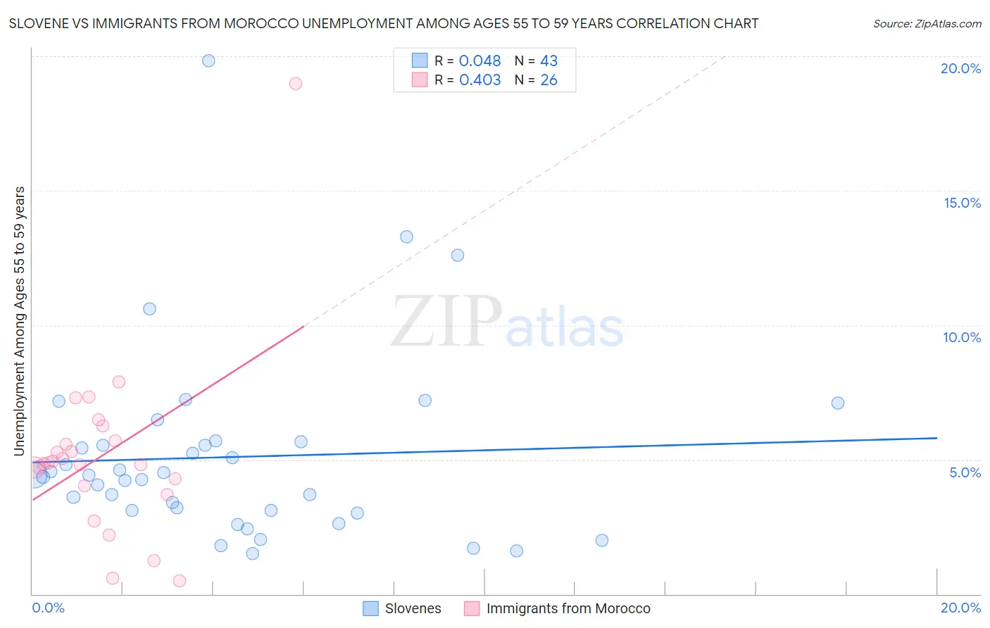 Slovene vs Immigrants from Morocco Unemployment Among Ages 55 to 59 years