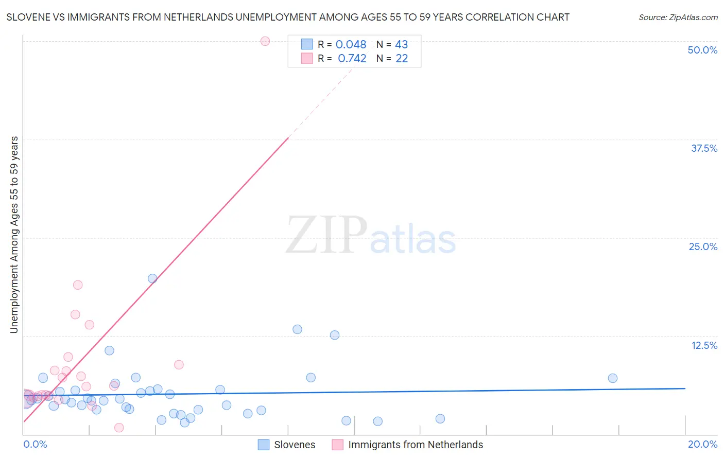 Slovene vs Immigrants from Netherlands Unemployment Among Ages 55 to 59 years