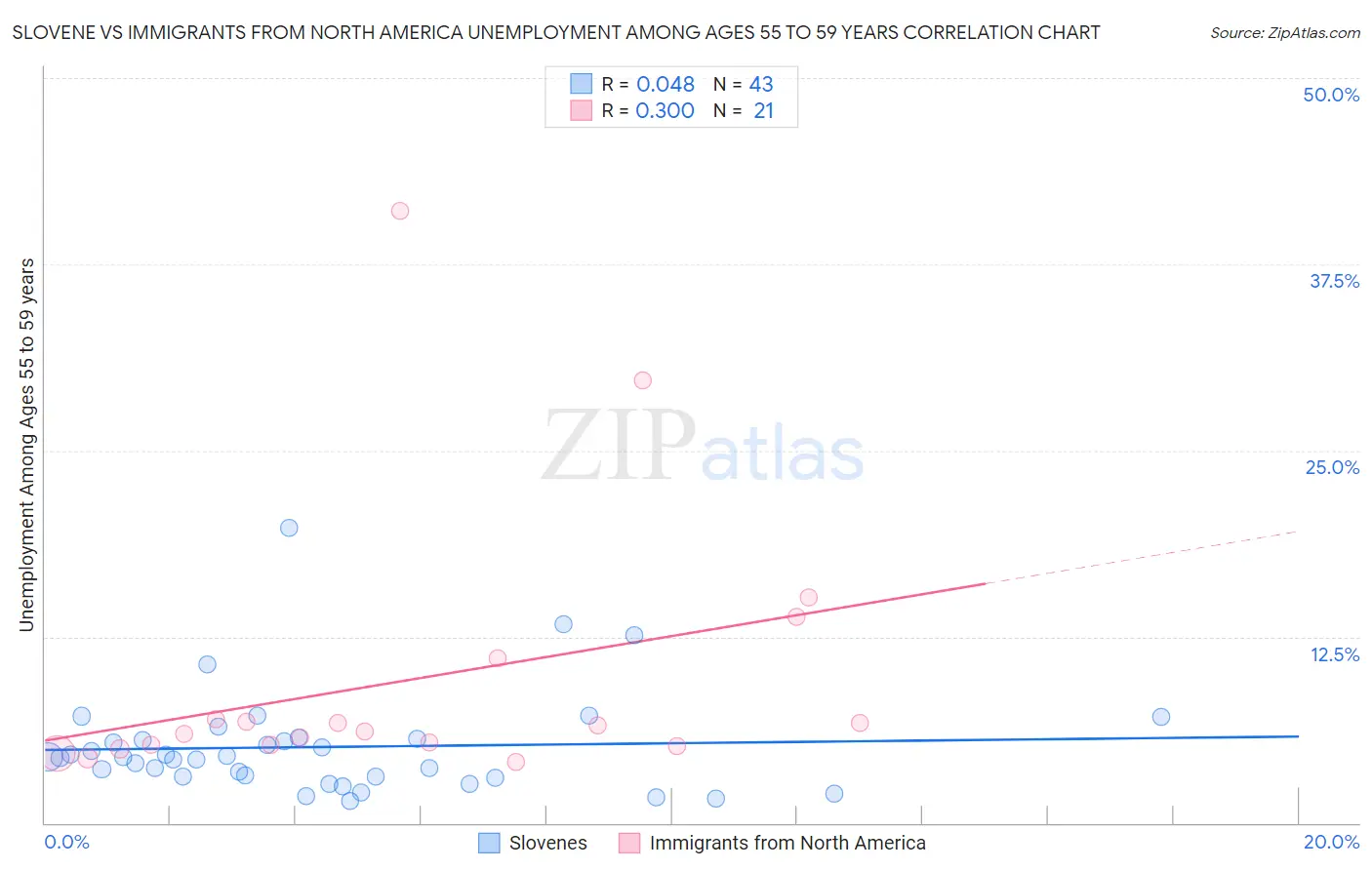 Slovene vs Immigrants from North America Unemployment Among Ages 55 to 59 years