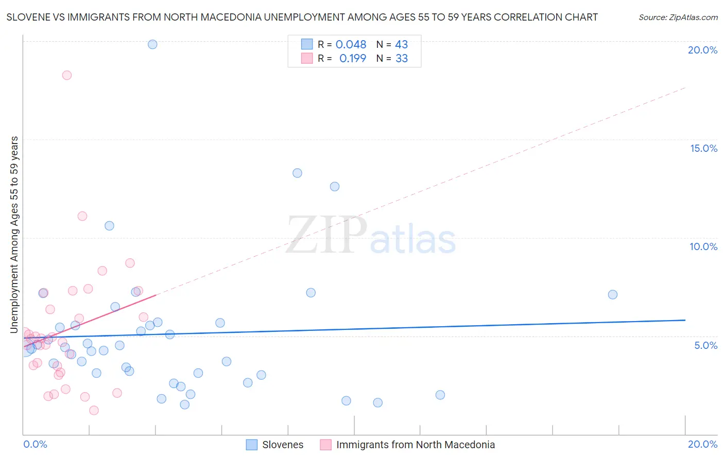 Slovene vs Immigrants from North Macedonia Unemployment Among Ages 55 to 59 years