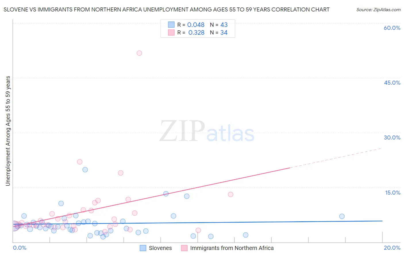 Slovene vs Immigrants from Northern Africa Unemployment Among Ages 55 to 59 years