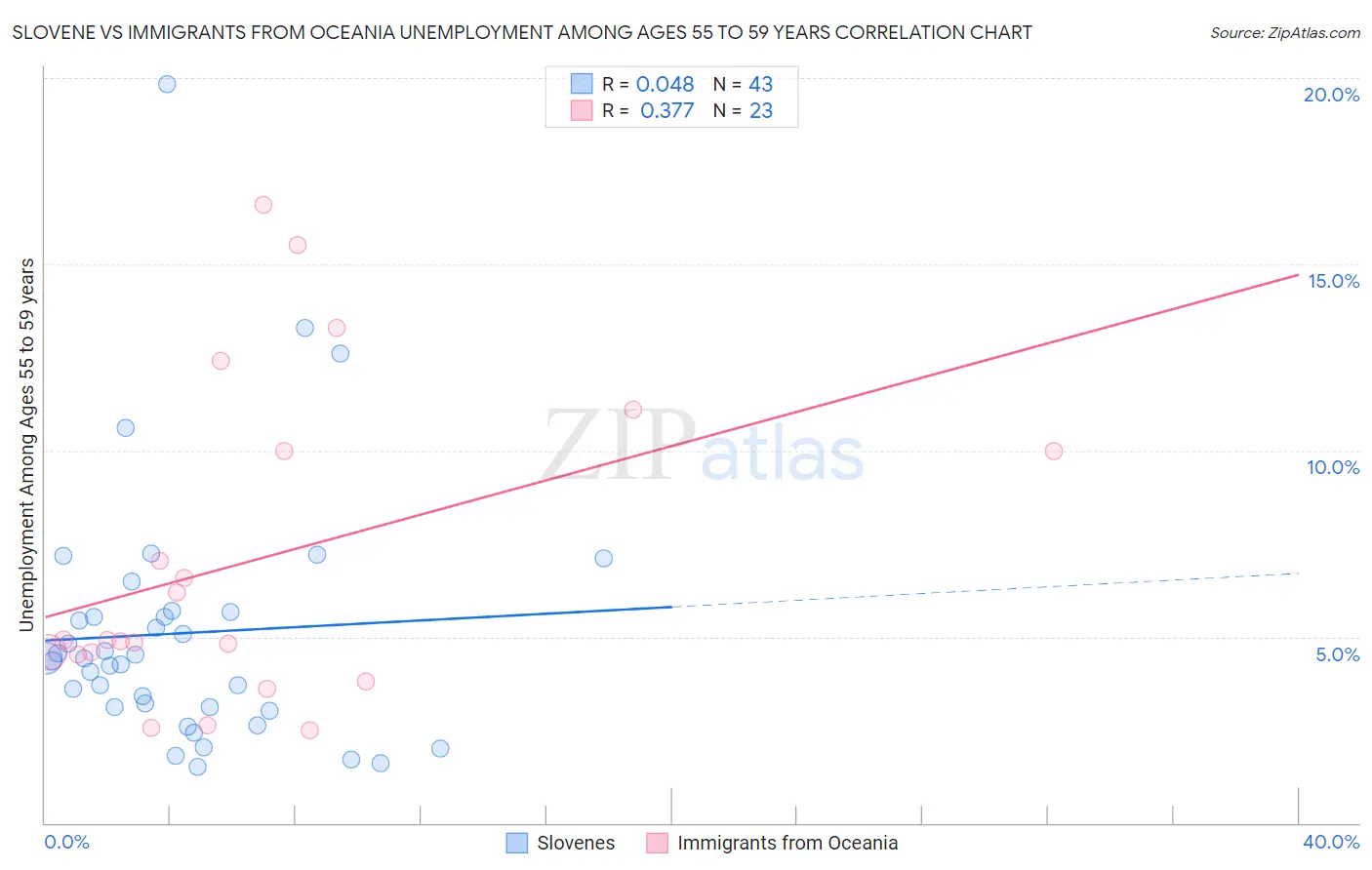 Slovene vs Immigrants from Oceania Unemployment Among Ages 55 to 59 years