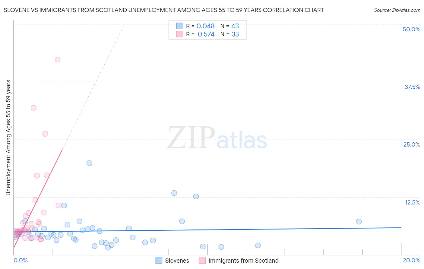 Slovene vs Immigrants from Scotland Unemployment Among Ages 55 to 59 years