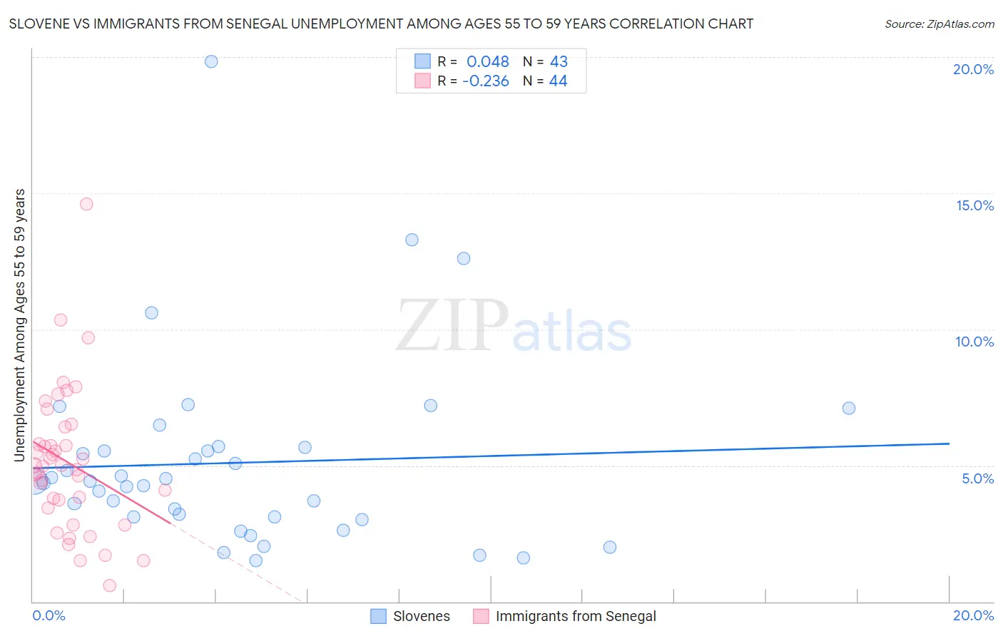 Slovene vs Immigrants from Senegal Unemployment Among Ages 55 to 59 years