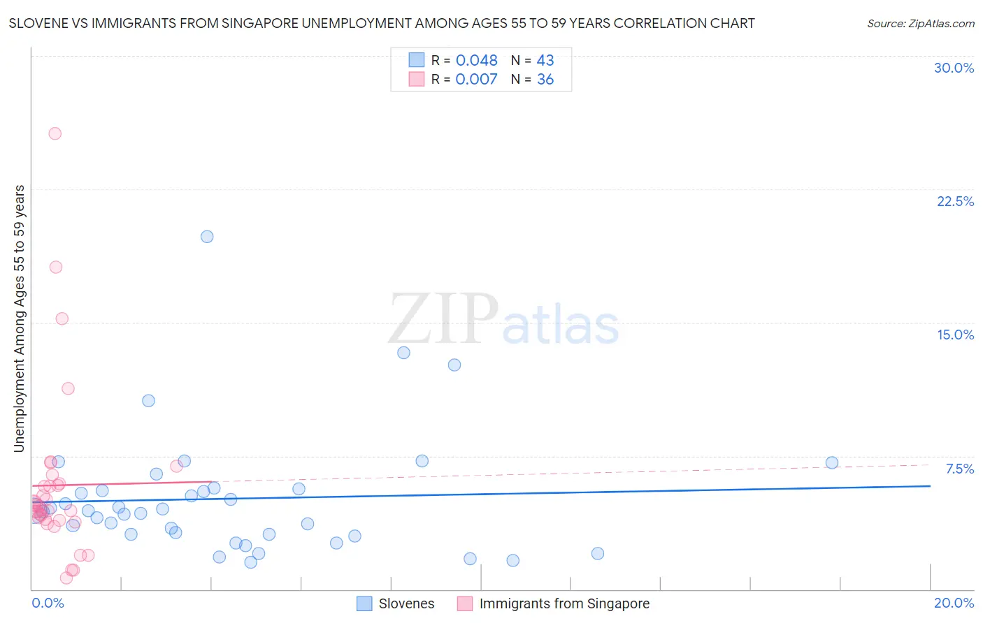 Slovene vs Immigrants from Singapore Unemployment Among Ages 55 to 59 years