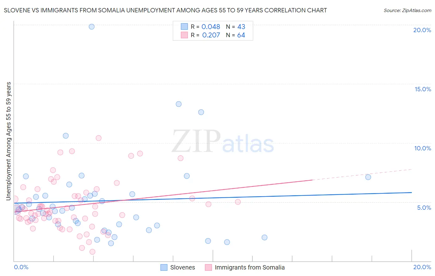 Slovene vs Immigrants from Somalia Unemployment Among Ages 55 to 59 years